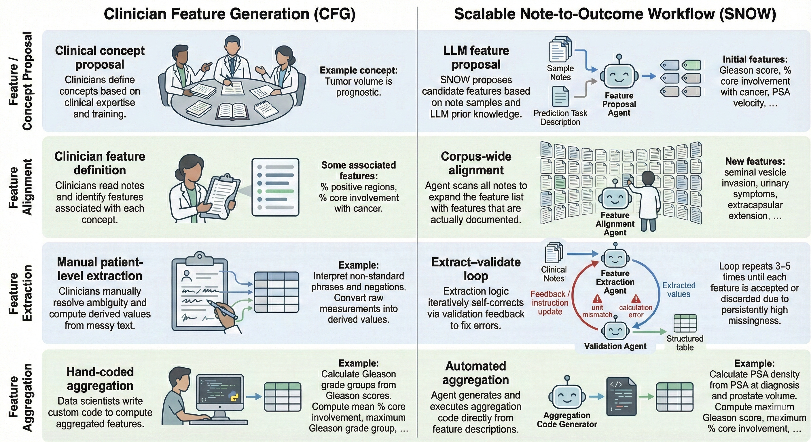 SNOW workflow figure for the multi-agent clinical pipeline