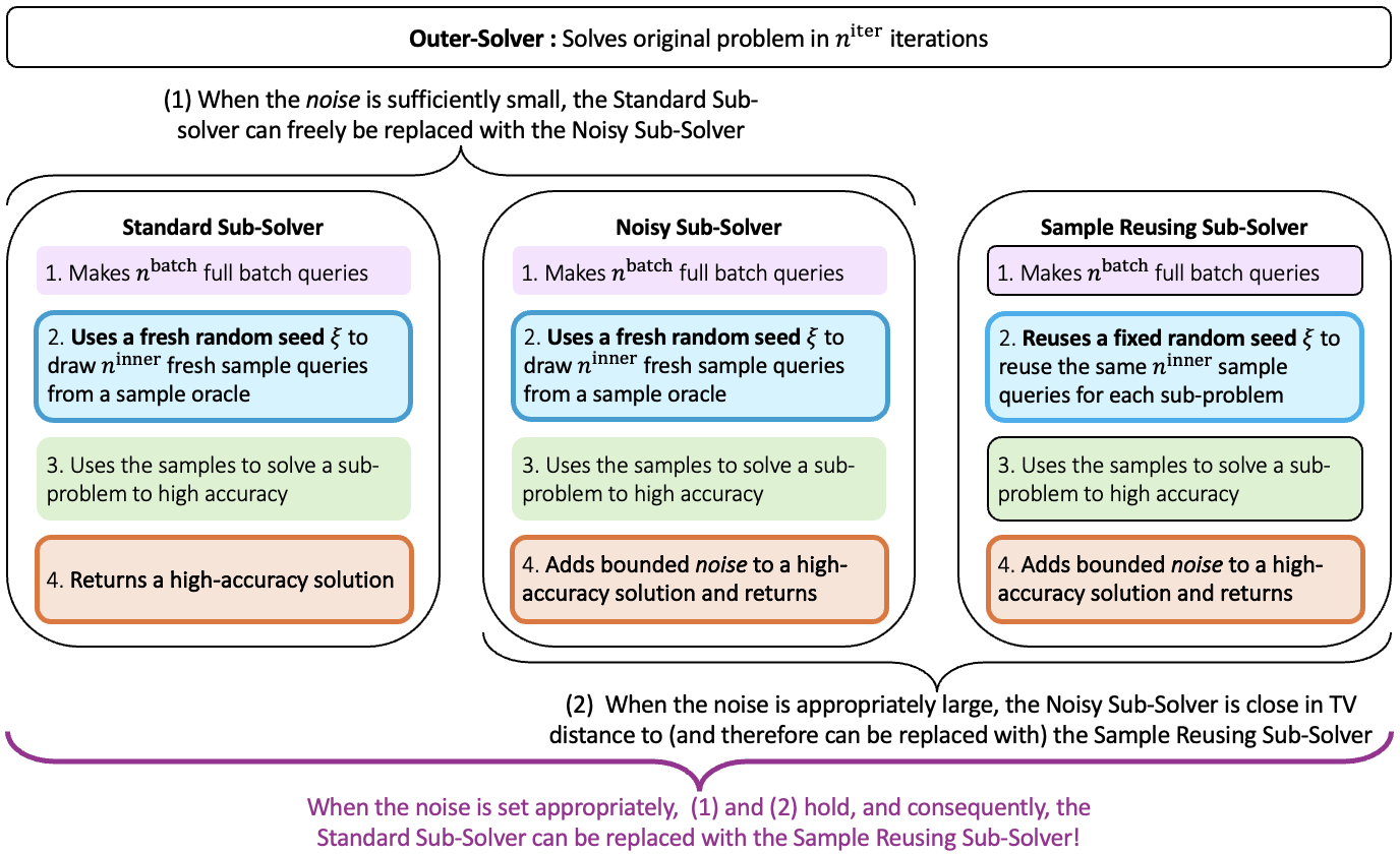 Diagram of the new sample-reuse approach in variance reduction